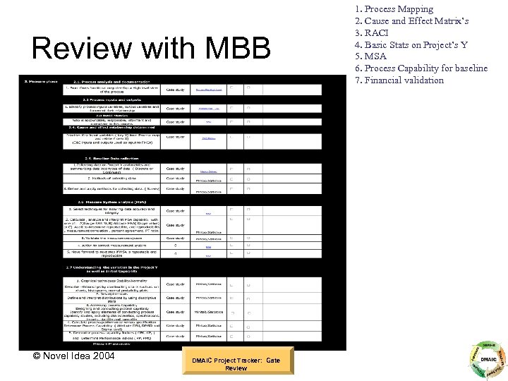 Review with MBB © Novel Idea 2004 DMAIC Project Tracker: Gate Review 1. Process