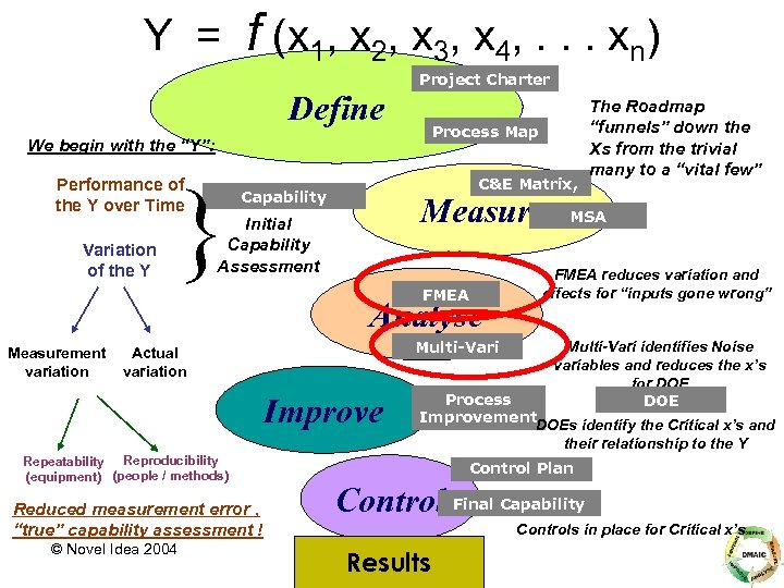 Y = f (x 1, x 2, x 3, x 4, . . .