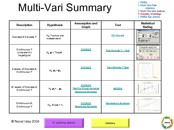1. FMEA 2. Multi Vary Data collection 3. Multi Vary data Analysis 4. Summary