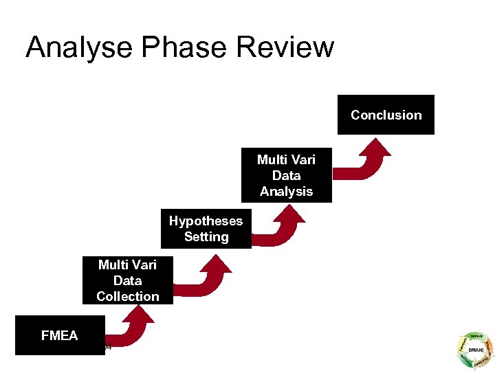 Analyse Phase Review Conclusion Multi Vari Data Analysis Hypotheses Setting Multi Vari Data Collection