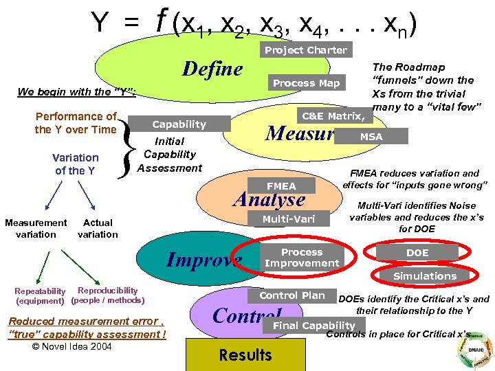 Y = f (x 1, x 2, x 3, x 4, . . .