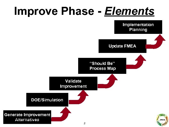 Improve Phase - Elements Implementation Planning Update FMEA “Should Be” Process Map Validate Improvement