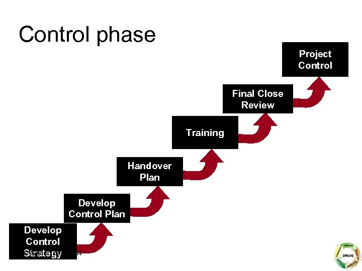 Control phase Project Control Final Close Review Training Handover Plan Develop Control © Novel