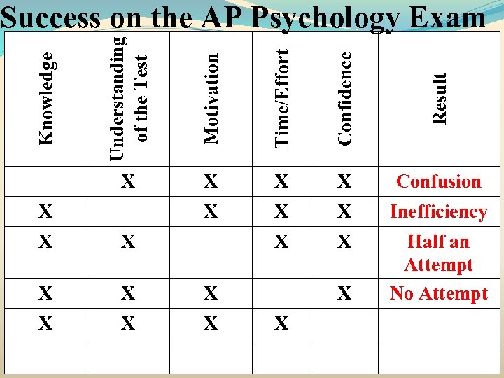 Motivation Time/Effort Confidence Result X Knowledge Understanding of the Test Success on the AP