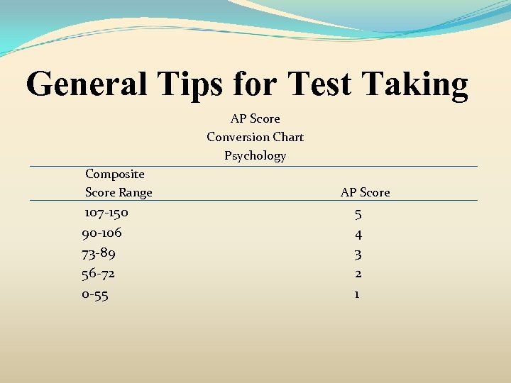 General Tips for Test Taking AP Score Conversion Chart Psychology Composite Score Range 107