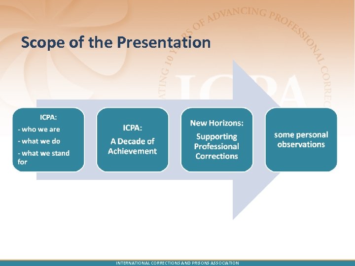 Scope of the Presentation INTERNATIONAL CORRECTIONS AND PRISONS ASSOCIATION 