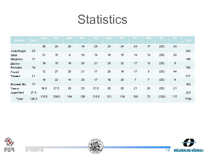 Statistics Juraj Murgić Saša Marjančić W 45 W 46 W 47 W 48 W