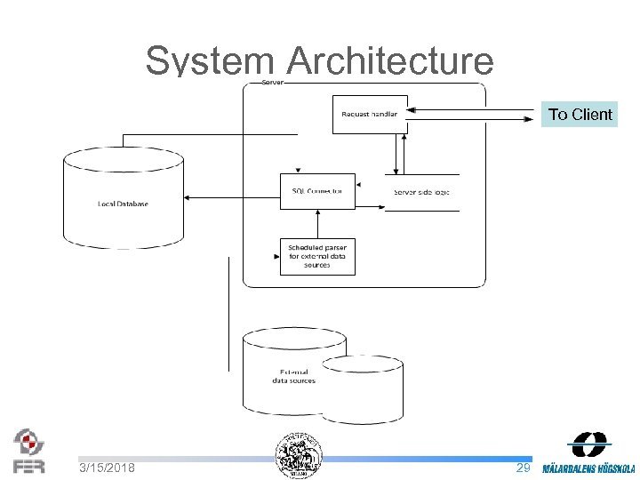 System Architecture To Client 3/15/2018 29 