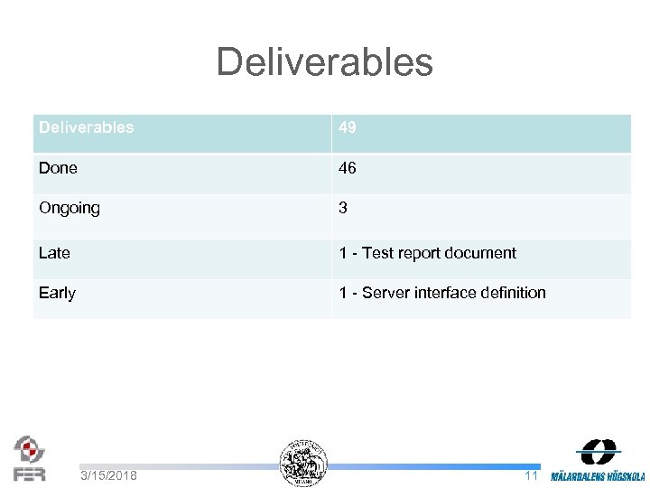Deliverables 49 Done 46 Ongoing 3 Late 1 - Test report document Early 1