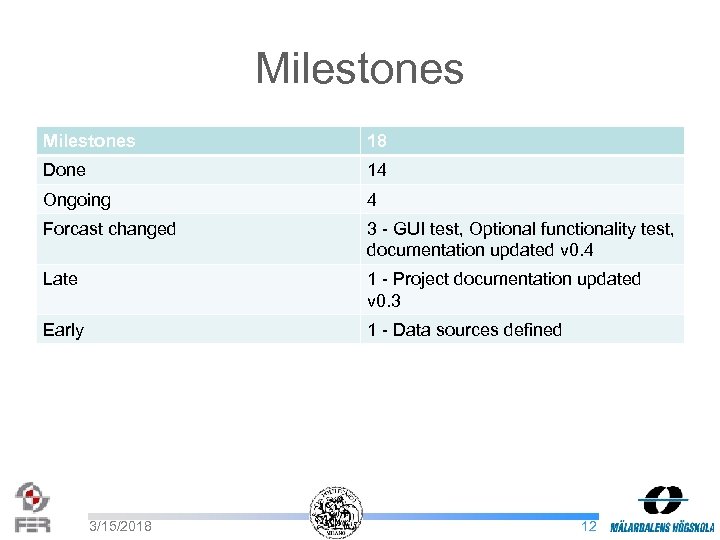 Milestones 18 Done 14 Ongoing 4 Forcast changed 3 - GUI test, Optional functionality