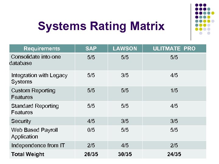 Systems Rating Matrix Requirements Consolidate into one database SAP LAWSON ULITMATE PRO 5/5 5/5