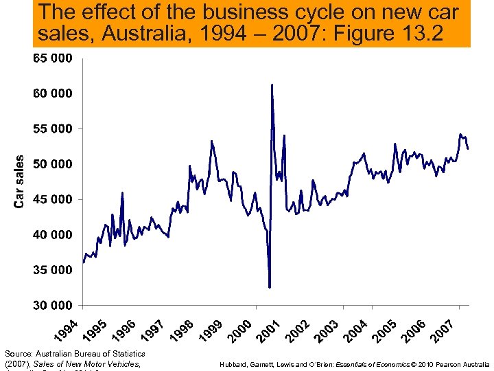 The effect of the business cycle on new car sales, Australia, 1994 – 2007: