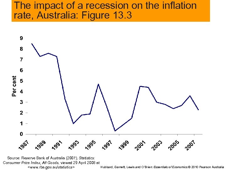 The impact of a recession on the inflation rate, Australia: Figure 13. 3 Source: