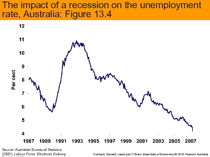 The impact of a recession on the unemployment rate, Australia: Figure 13. 4 Source: