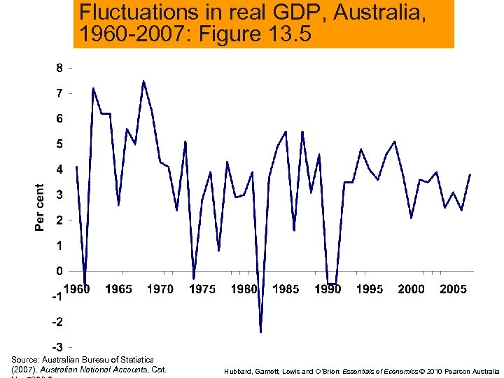 Fluctuations in real GDP, Australia, 1960 -2007: Figure 13. 5 Source: Australian Bureau of