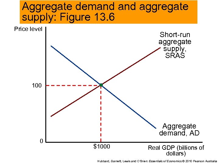 Aggregate demand aggregate supply: Figure 13. 6 Price level Short-run aggregate supply, SRAS 100