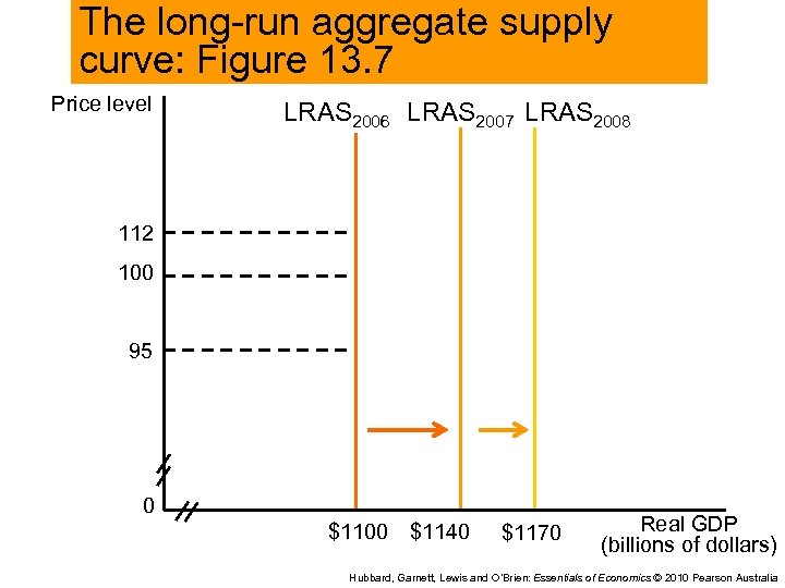 The long-run aggregate supply curve: Figure 13. 7 Price level LRAS 2006 LRAS 2007