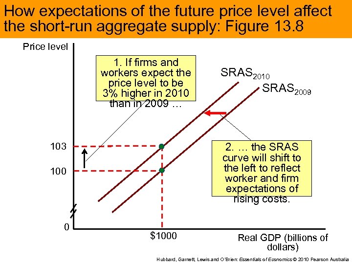 How expectations of the future price level affect the short-run aggregate supply: Figure 13.