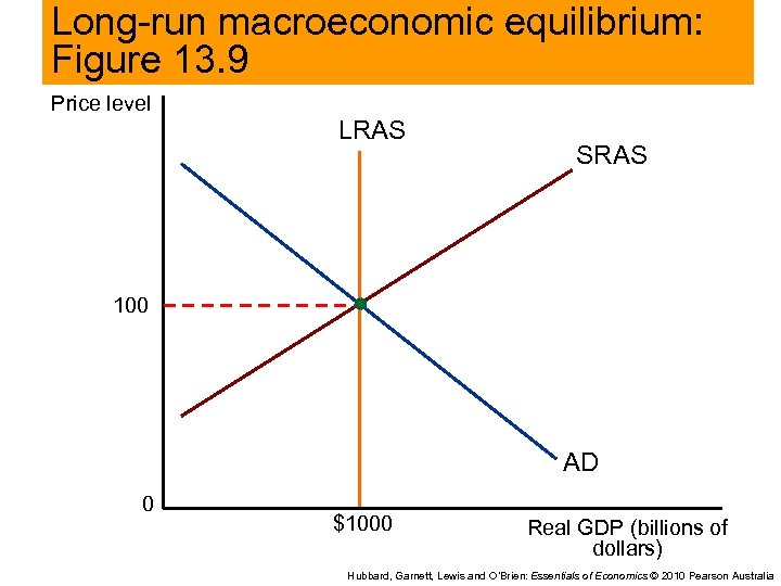 Long-run macroeconomic equilibrium: Figure 13. 9 Price level LRAS SRAS 100 AD 0 $1000