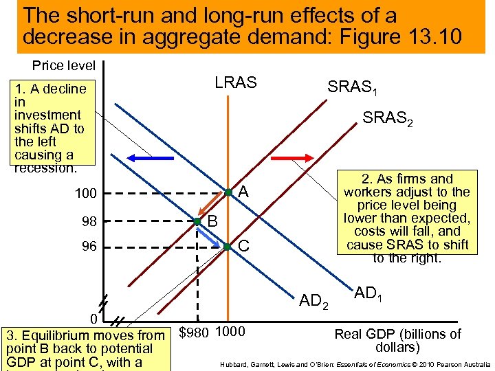 The short-run and long-run effects of a decrease in aggregate demand: Figure 13. 10