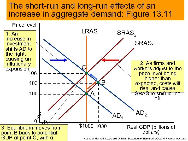 The short-run and long-run effects of an increase in aggregate demand: Figure 13. 11