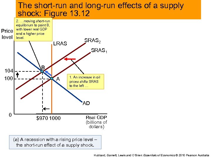 The short-run and long-run effects of a supply shock: Figure 13. 12 Price level