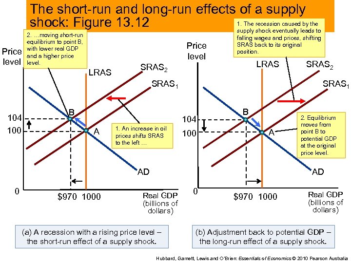 The short-run and long-run effects of a supply 1. The recession caused by the