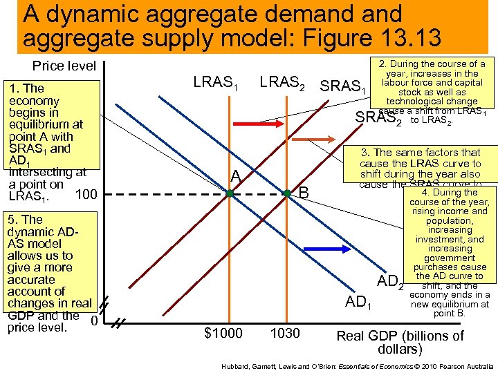 A dynamic aggregate demand aggregate supply model: Figure 13. 13 Price level 1. The