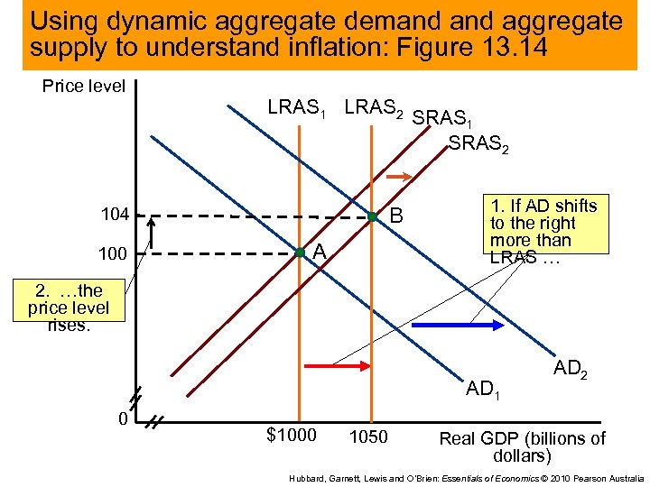 Using dynamic aggregate demand aggregate supply to understand inflation: Figure 13. 14 Price level