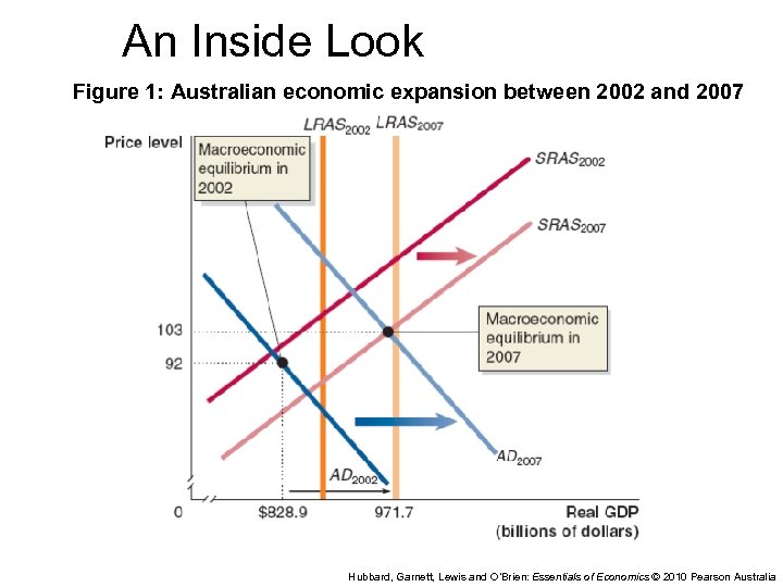 An Inside Look Figure 1: Australian economic expansion between 2002 and 2007 Hubbard, Garnett,