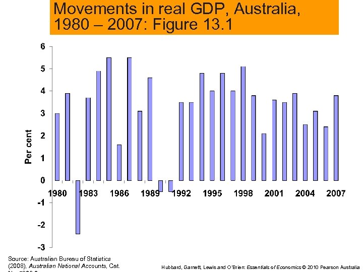 Movements in real GDP, Australia, 1980 – 2007: Figure 13. 1 Source: Australian Bureau