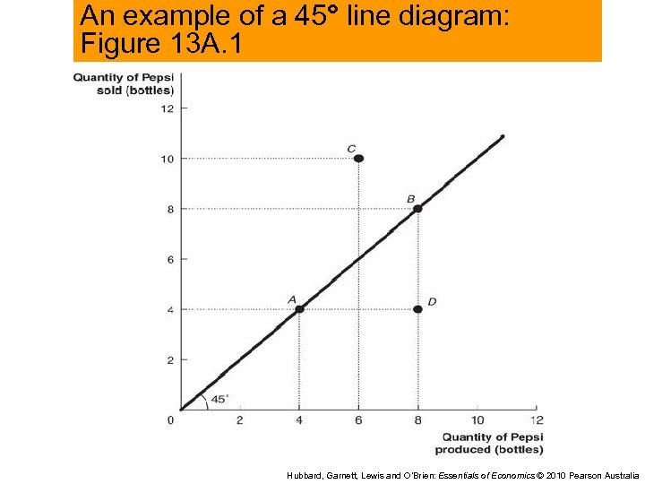 An example of a 45° line diagram: Figure 13 A. 1 Hubbard, Garnett, Lewis