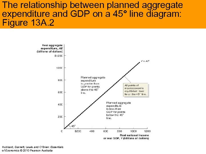 The relationship between planned aggregate expenditure and GDP on a 45° line diagram: Figure