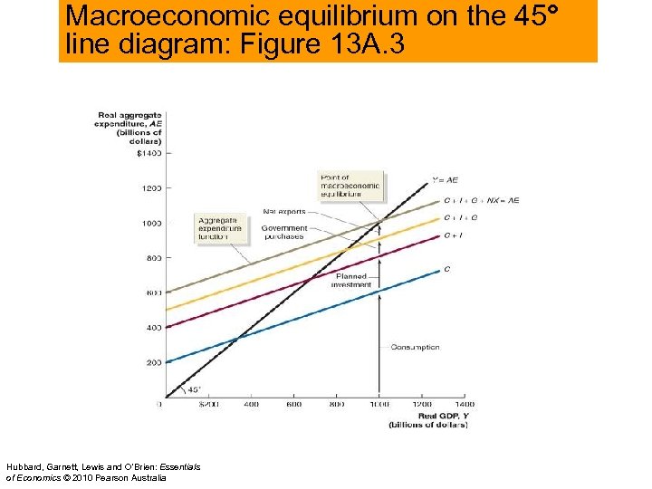 Macroeconomic equilibrium on the 45° line diagram: Figure 13 A. 3 Hubbard, Garnett, Lewis