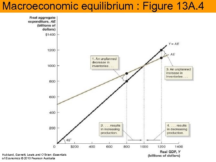 Macroeconomic equilibrium : Figure 13 A. 4 Hubbard, Garnett, Lewis and O’Brien: Essentials of