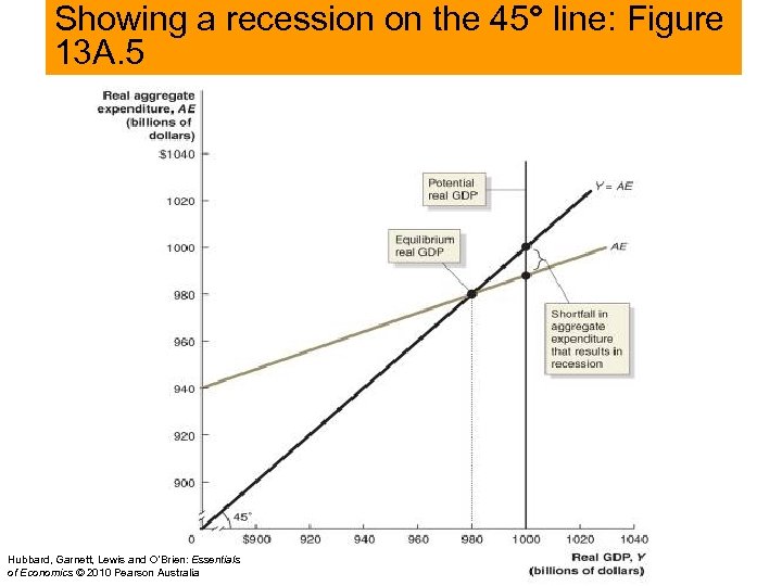 Showing a recession on the 45° line: Figure 13 A. 5 Hubbard, Garnett, Lewis