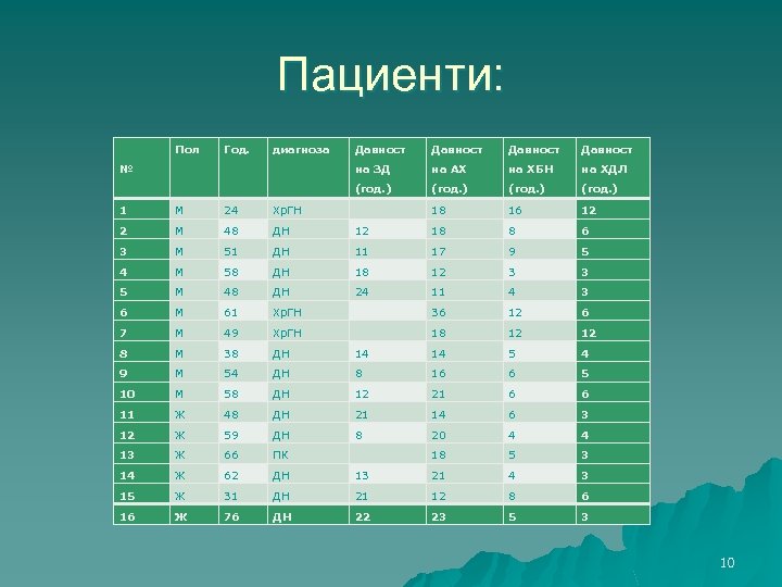 Пациенти: Пол Год. диагноза Давност на ЗД на АХ на ХБН на ХДЛ (год.