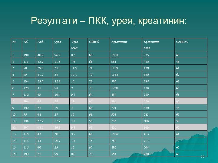 Резултати – ПКК, урея, креатинин: № Хб Алб. урея Урея URR% Креатинин след Креатинин