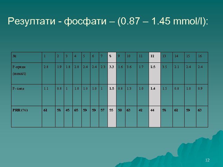 Резултати - фосфати – (0. 87 – 1. 45 mmol/l): № 1 2 3