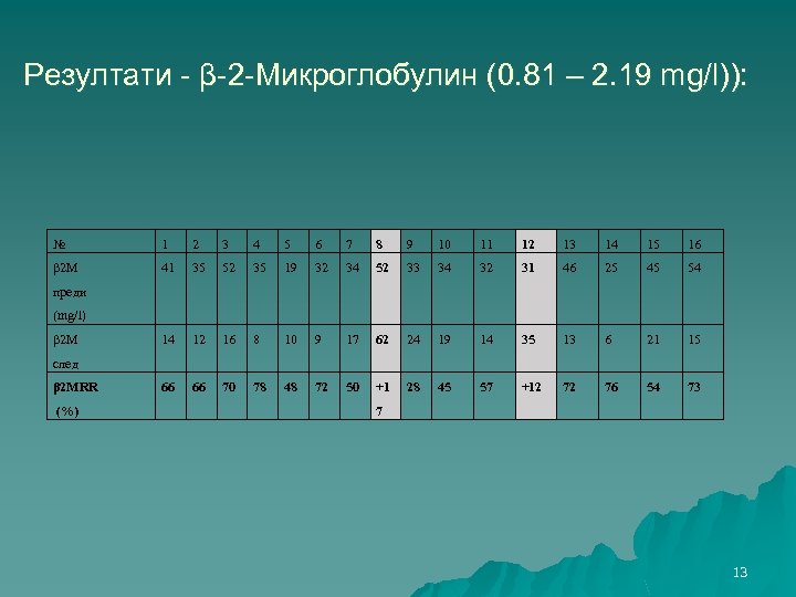 Резултати - β-2 -Микроглобулин (0. 81 – 2. 19 mg/l)): № 1 2 3