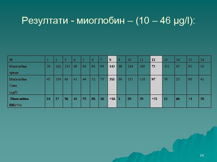 Резултати - миоглобин – (10 – 46 µg/l): № 1 2 Миоглобин 59 3