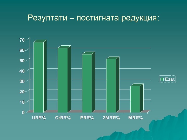 Резултати – постигната редукция: 