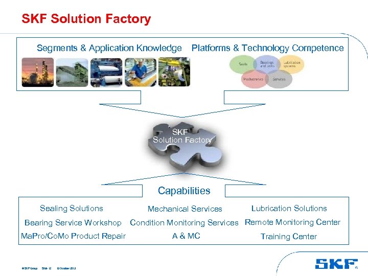 SKF Solution Factory Segments & Application Knowledge Platforms & Technology Competence SKF Solution Factory