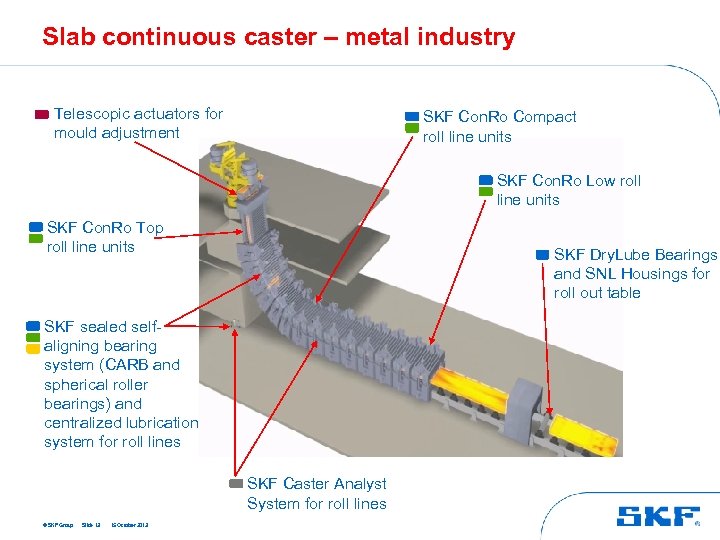 Slab continuous caster – metal industry Telescopic actuators for mould adjustment SKF Con. Ro