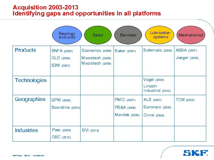 Acquisition 2003 -2013 Identifying gaps and opportunities in all platforms Bearings and units Products
