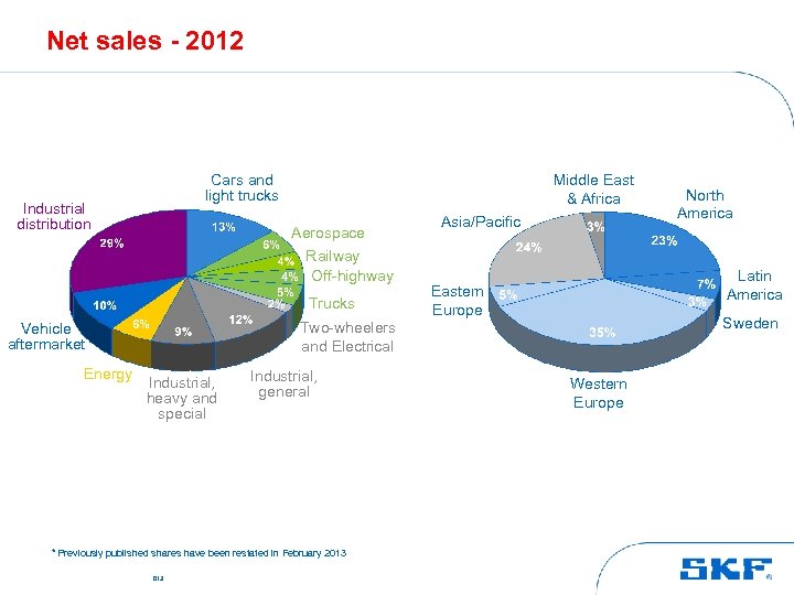 Net sales - 2012 Cars and light trucks Industrial distribution Middle East & Africa