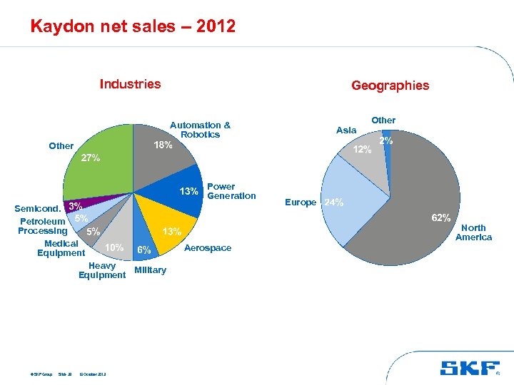 Kaydon net sales – 2012 Industries Geographies Automation & Robotics Asia Other Power Generation
