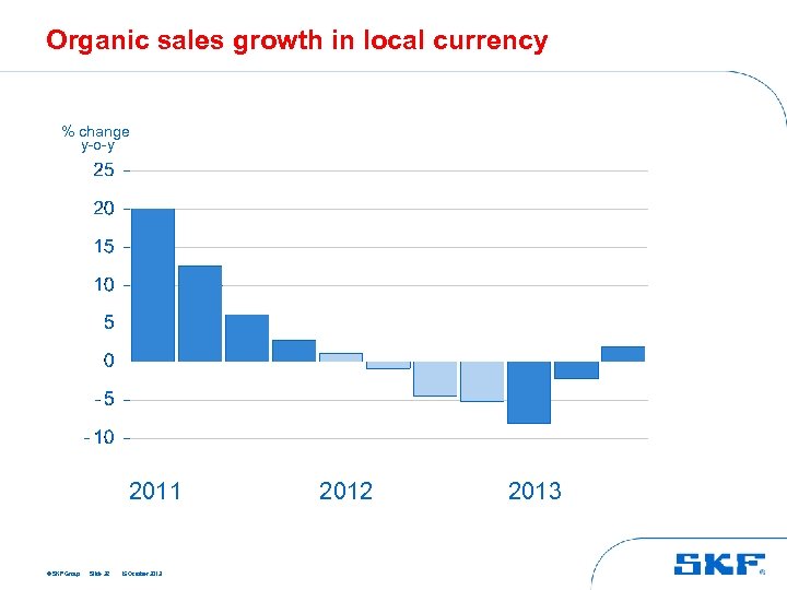 Organic sales growth in local currency % change y-o-y 2011 © SKF Group Slide