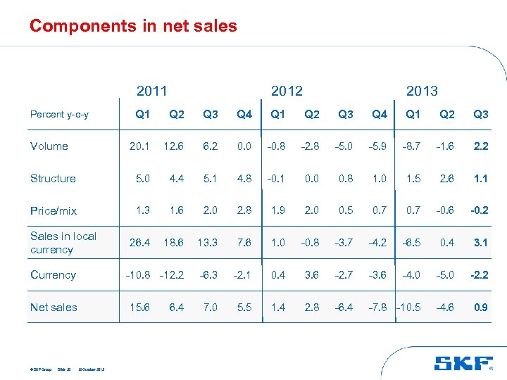 Components in net sales 2011 2013 2012 Q 1 Q 2 Q 3 Q
