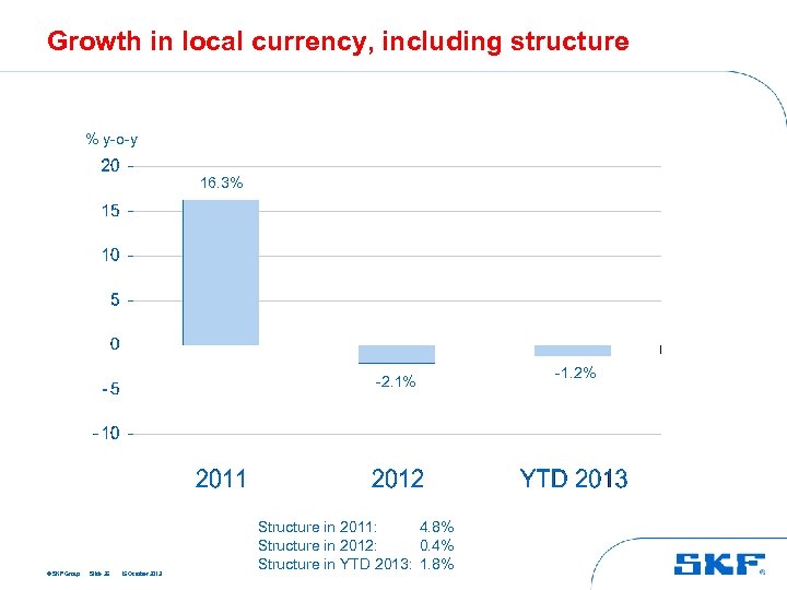 Growth in local currency, including structure % y-o-y 16. 3% -2. 1% © SKF